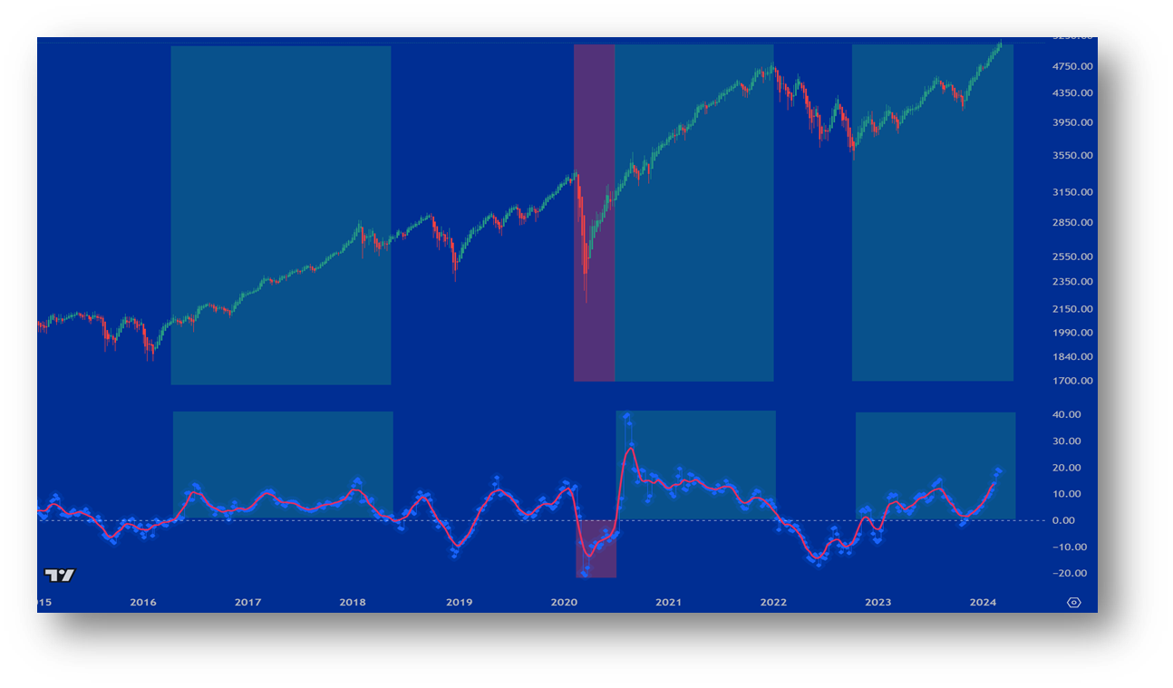 S&P 500 Index, 2015-2024. 