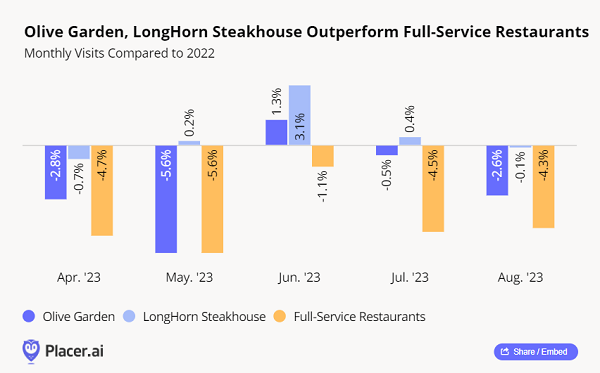 Olive Garden & LongHorn Steakhouse outperforming full-service restaurants