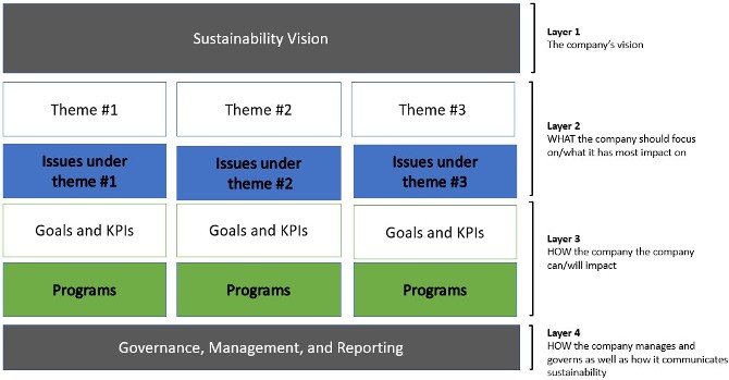 Five steps to strong sustainability reporting for the biggest business impact